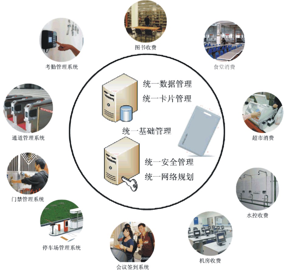 企業一卡通管理系統